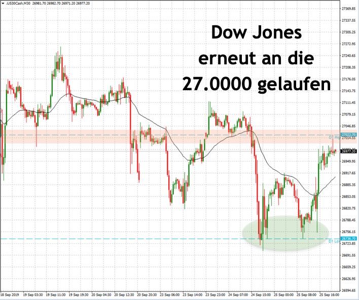 Dow Jones erneut die 27.000 gelaufen