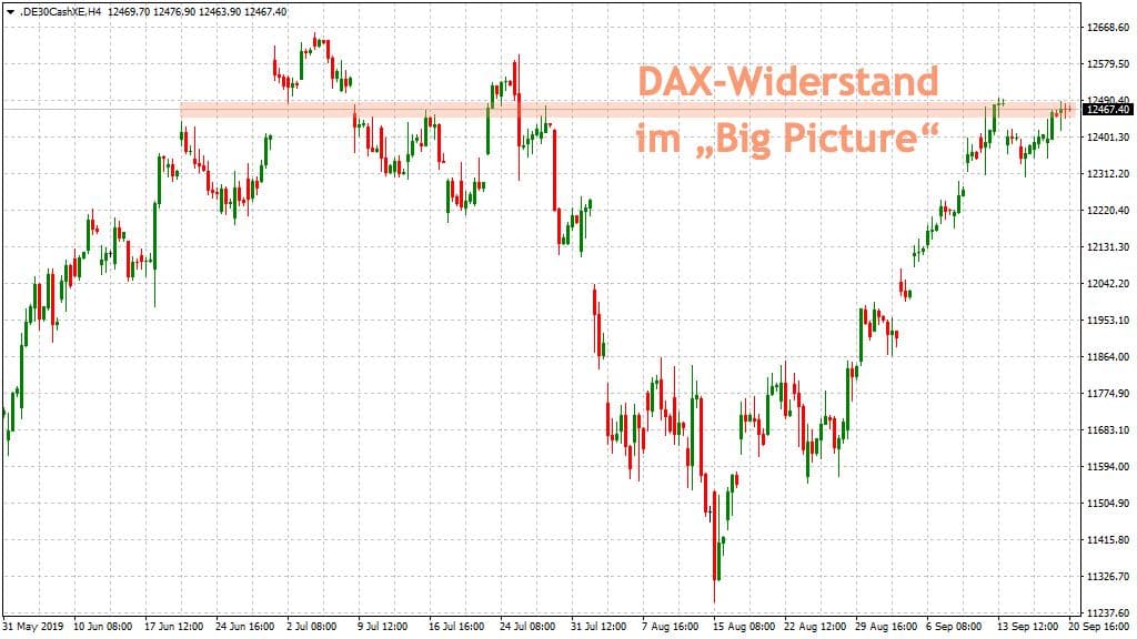 DAX-Widerstand im Big Picture