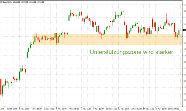 Dein persönlicher Dax Ausblick 19.11.2019